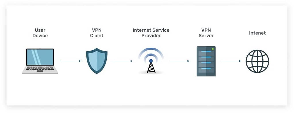 A VPN (virtual private network) protects privacy, enhances security and expands your online freedom.