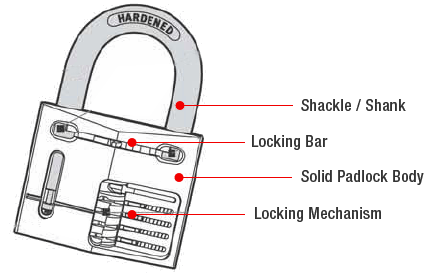 Traditional padlocks are simple mechanisms but the construction, material and design can vary and affect it's security.