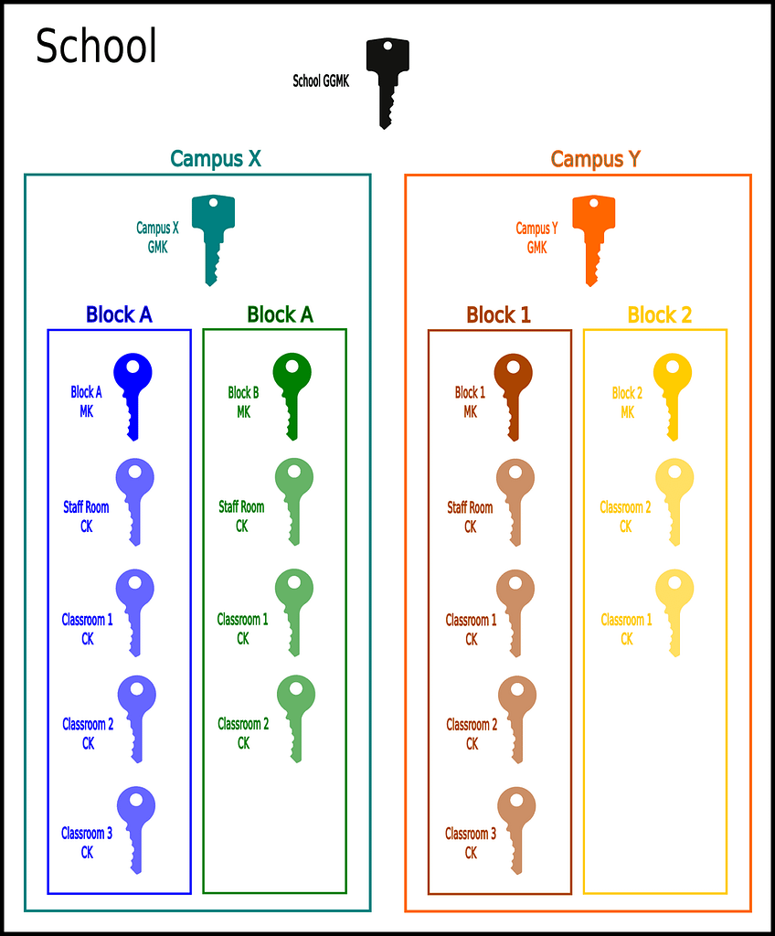 A Master Key System design for a school