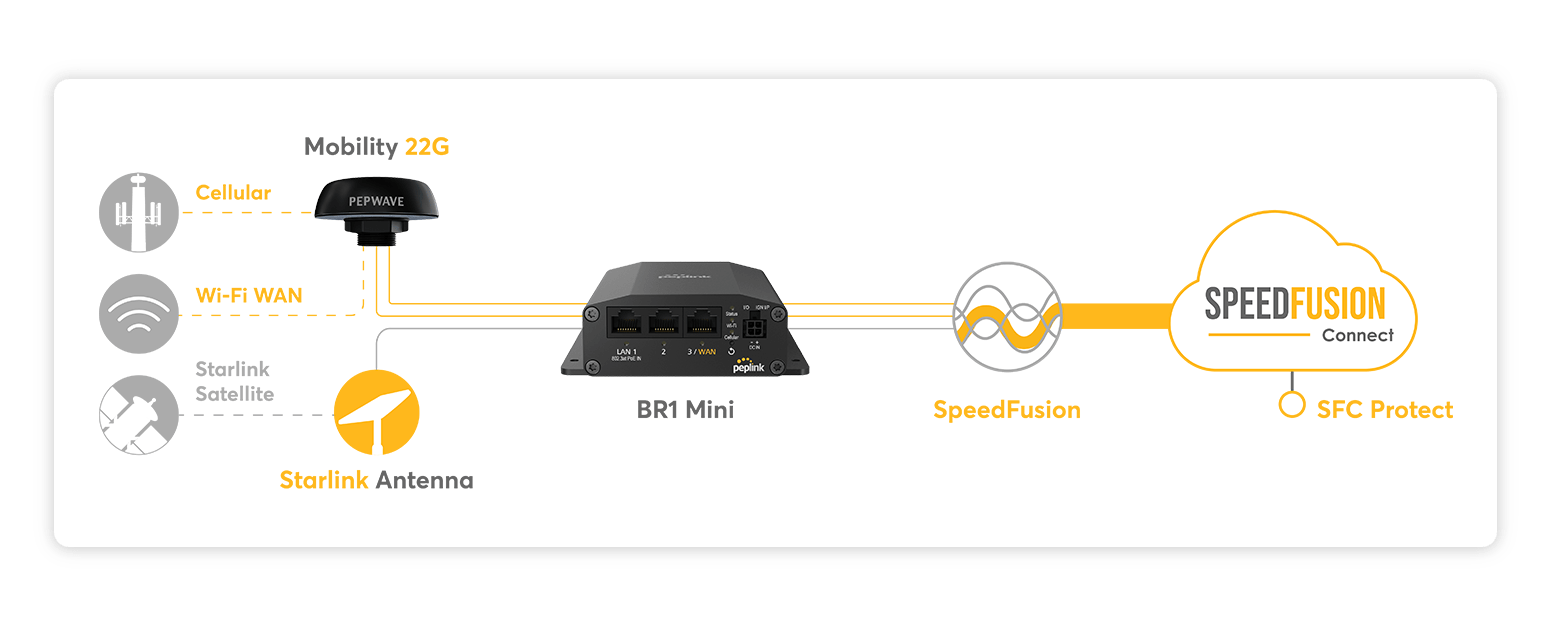 A solid internet setup for RVs on the road using Peplink and Starlink (from Peplink) 